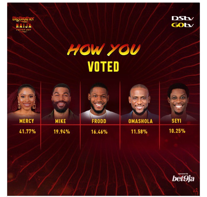 BBNaija Finale: See How Fans Voted Their Favorite Housemates